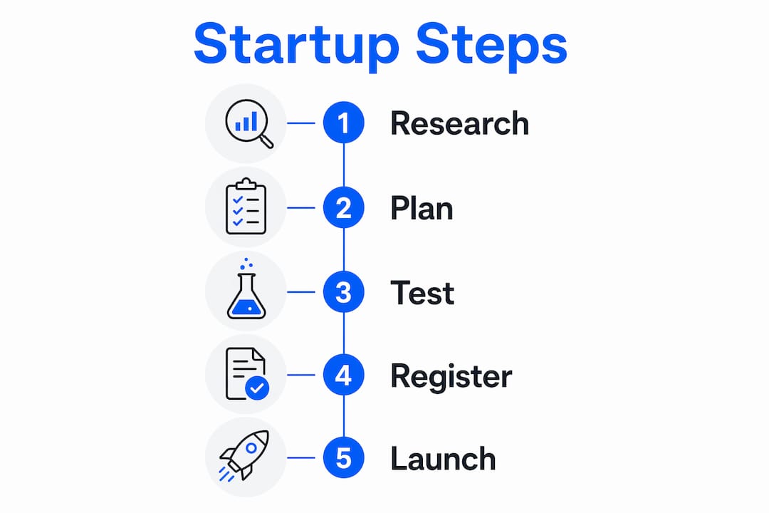Infographic outlining startup steps in Australia