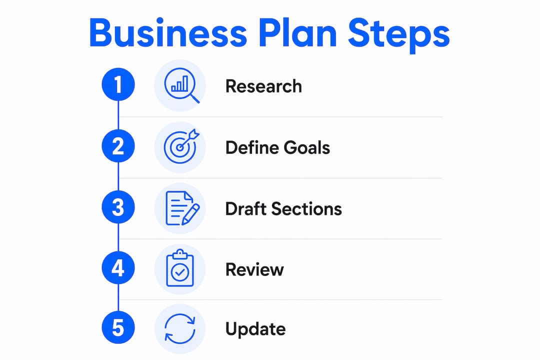 Infographic illustrating business plan steps in vertical flow