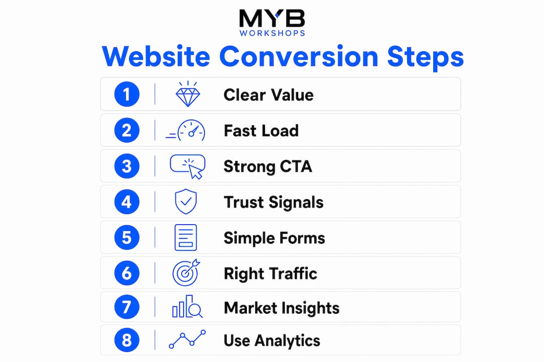 Infographic showing key reasons for website conversion failure