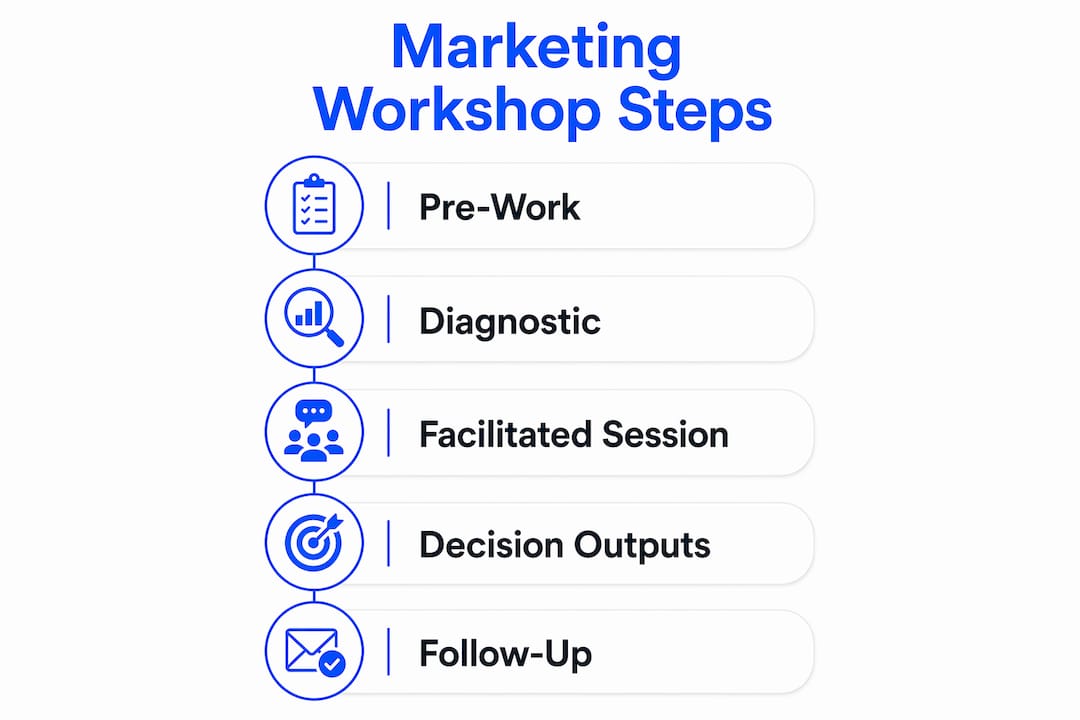 Infographic illustrating marketing workshop steps