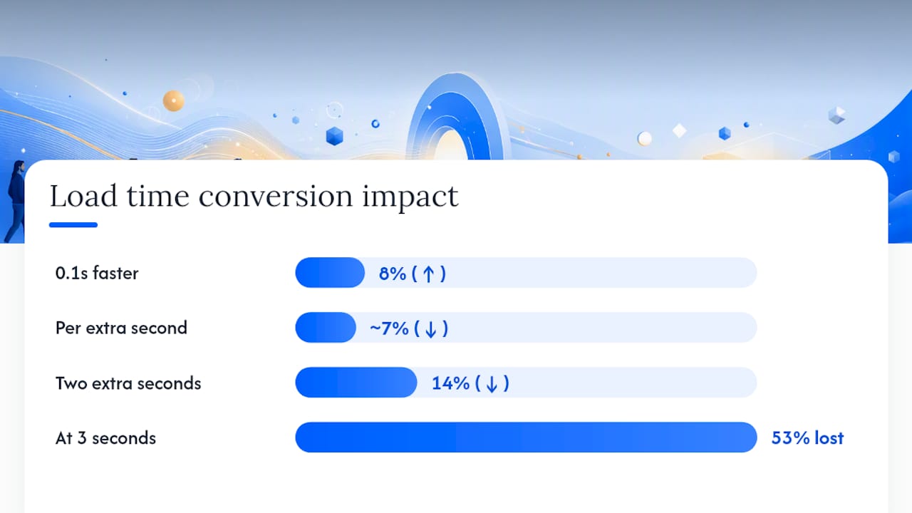 Graph of conversion rate vs website load time