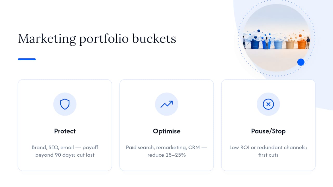 Diagram of marketing budget portfolio buckets