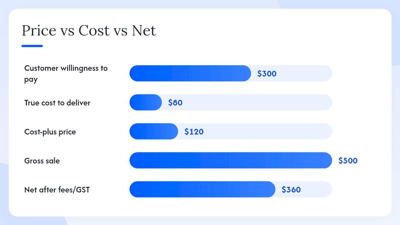 Pricing mistakes that cost early businesses the most — overview diagram