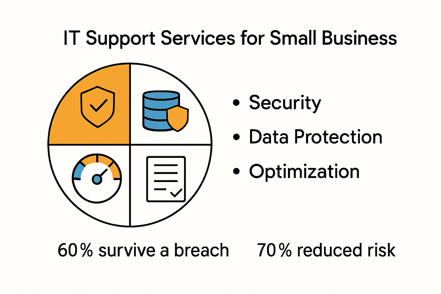 Infographic explaining IT support essentials for small business