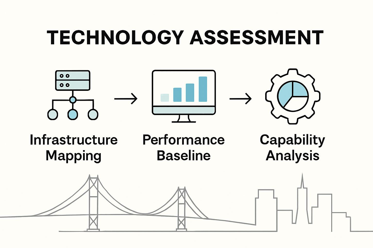 Infographic illustrating steps for technology assessment: Infrastructure Mapping, Performance Baseline, and Capability Analysis, with a backdrop of the Golden Gate Bridge, emphasizing proactive IT management.