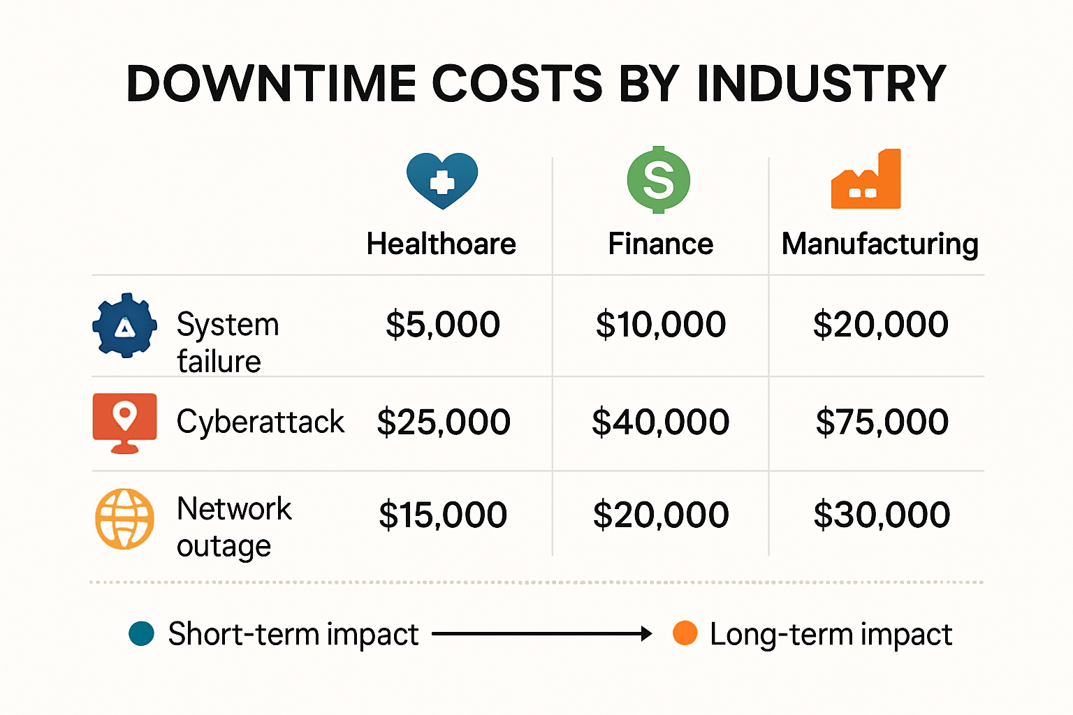 Infographic showing downtime costs by industry, detailing financial impacts of system failure, cyberattacks, and network outages in healthcare, finance, and manufacturing sectors.