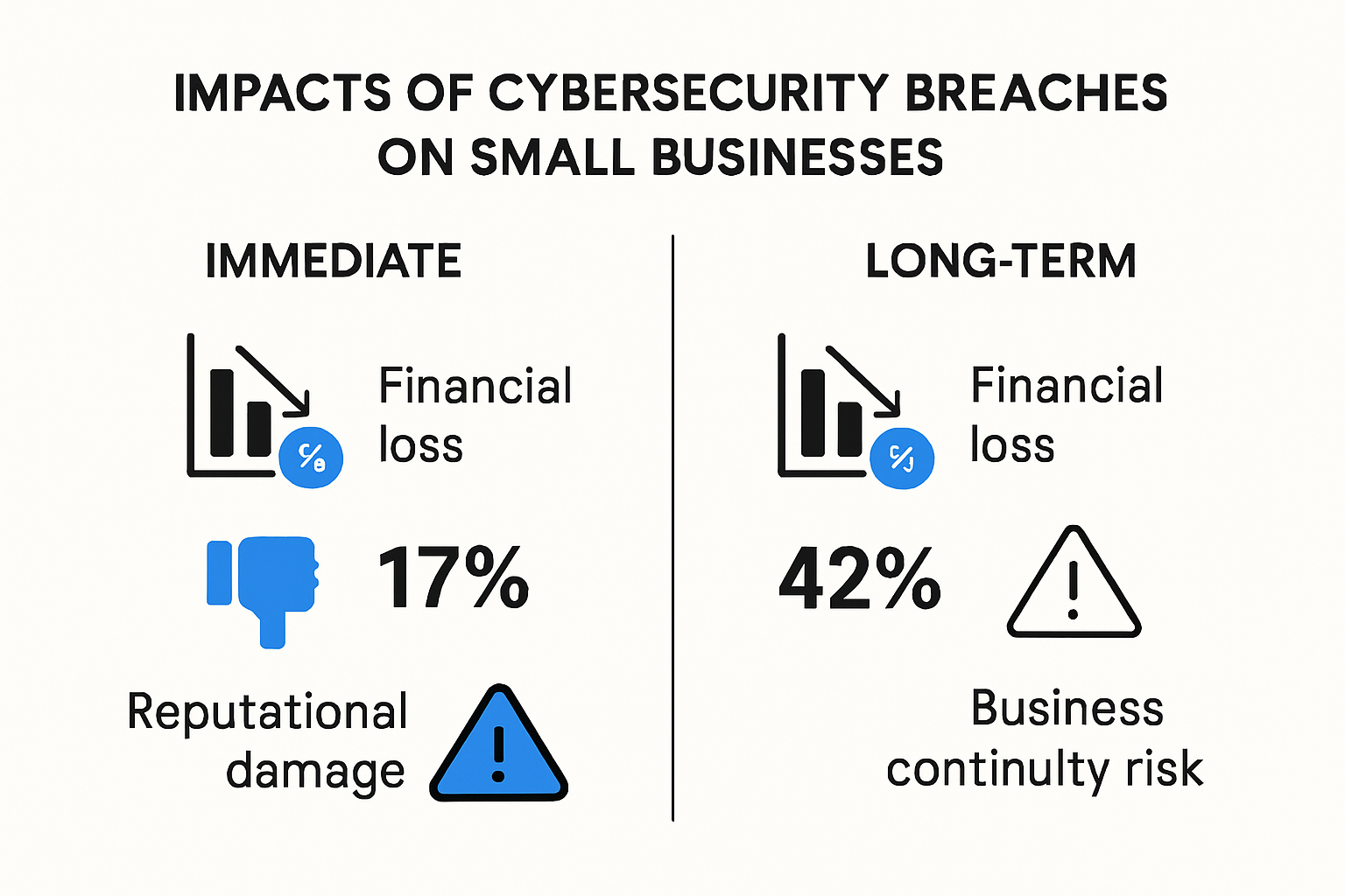 Infographic showing impacts of cybersecurity breaches on small businesses