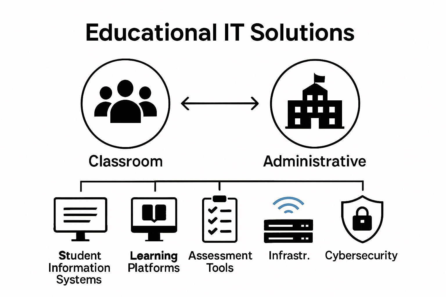 Infographic of key IT solution components for education