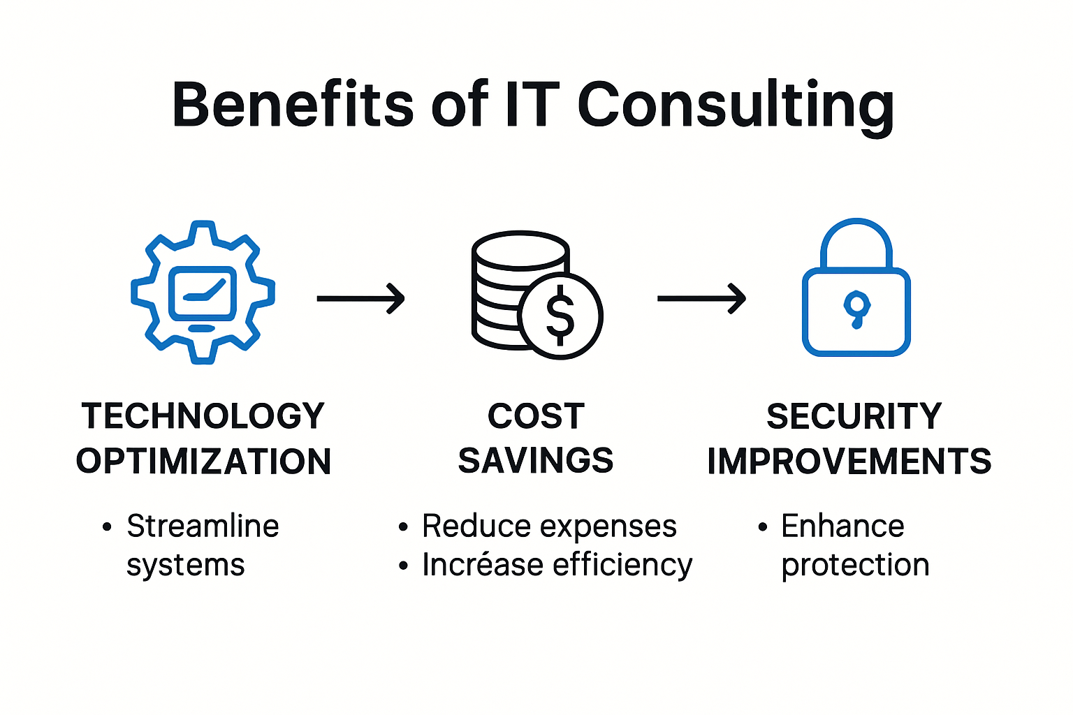 Benefits of IT consulting infographic highlighting technology optimization, cost savings, and security improvements with icons representing streamlined systems, reduced expenses, and enhanced protection.