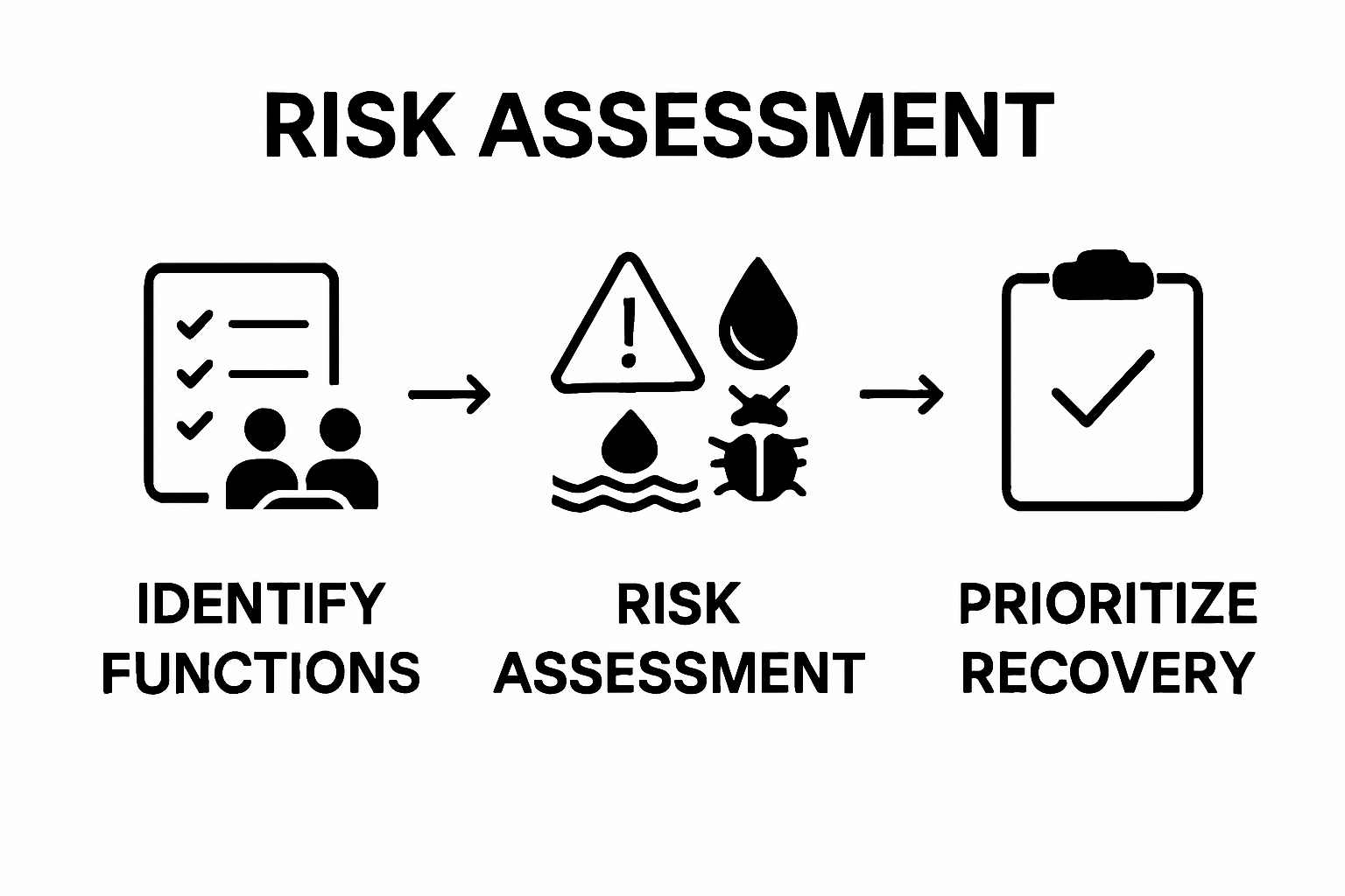 Infographic of first three disaster recovery steps: identify functions, assess risks, prioritize.