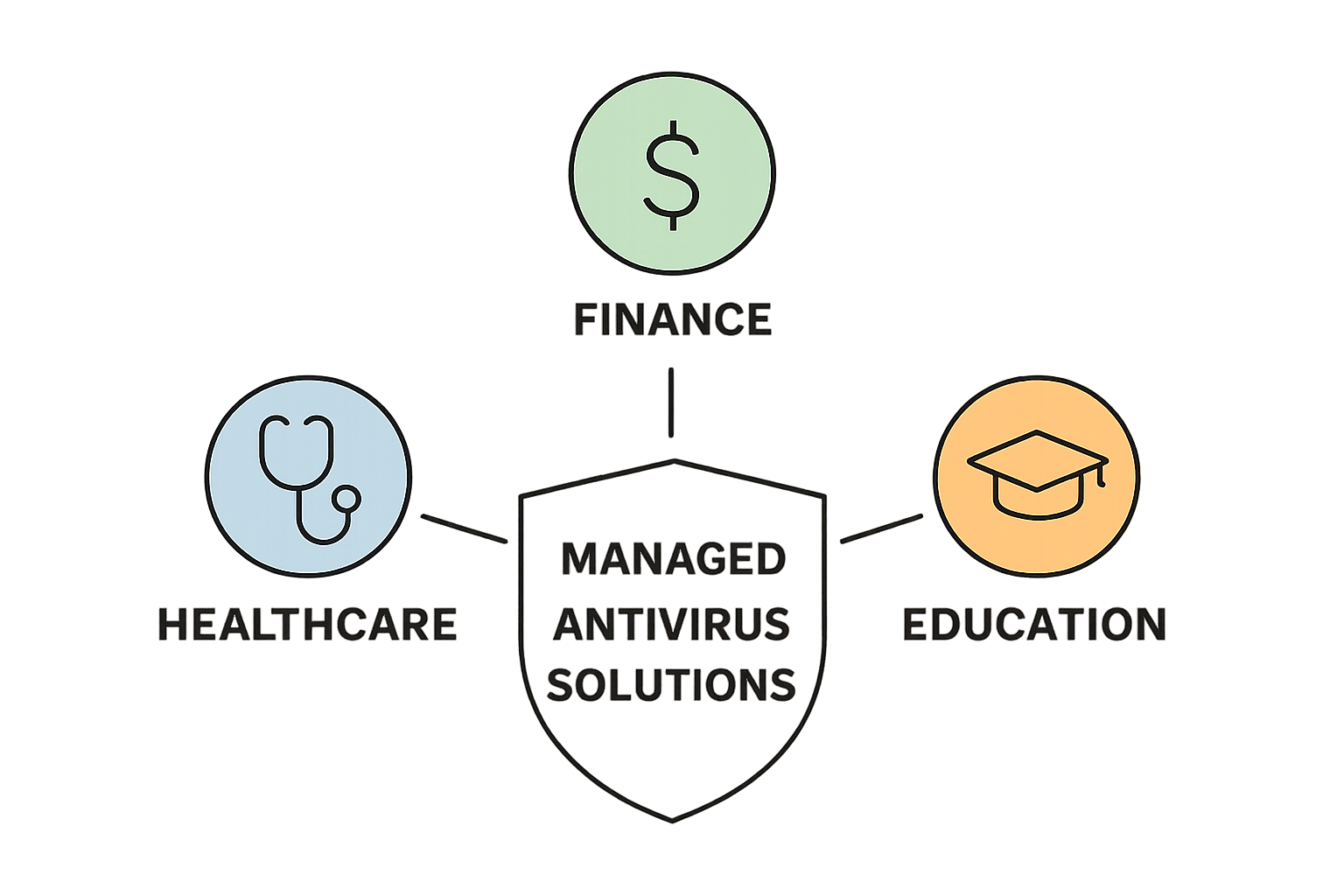 Infographic illustrating industry-specific managed antivirus solutions, featuring icons for healthcare, finance, and education, highlighting tailored cybersecurity needs.