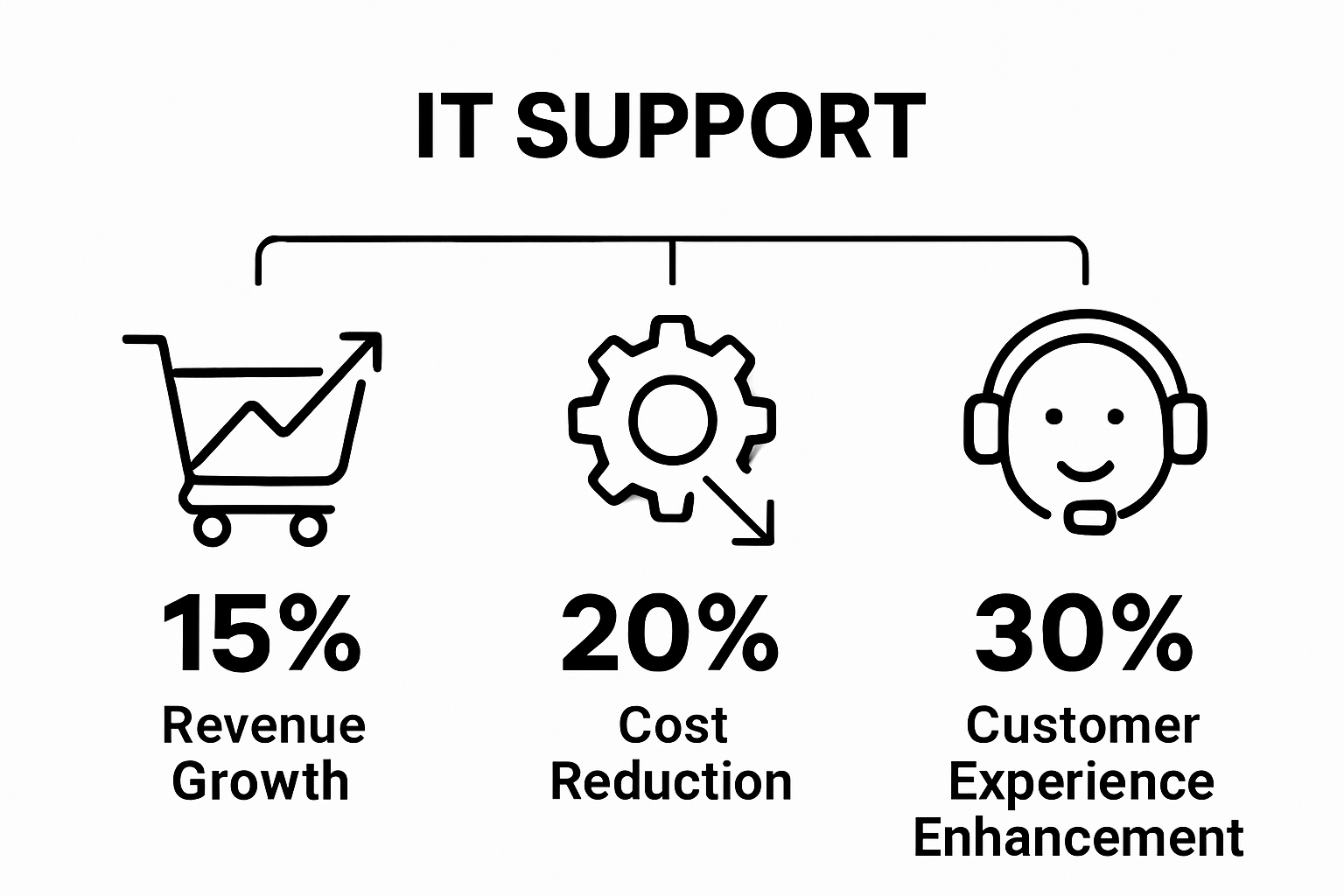 Simple infographic comparing key business outcomes of IT support in retail