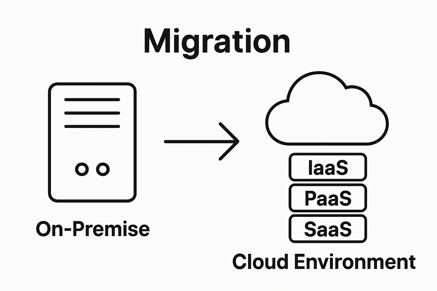 On-premise server migration to cloud environment with IaaS, PaaS, and SaaS service models.