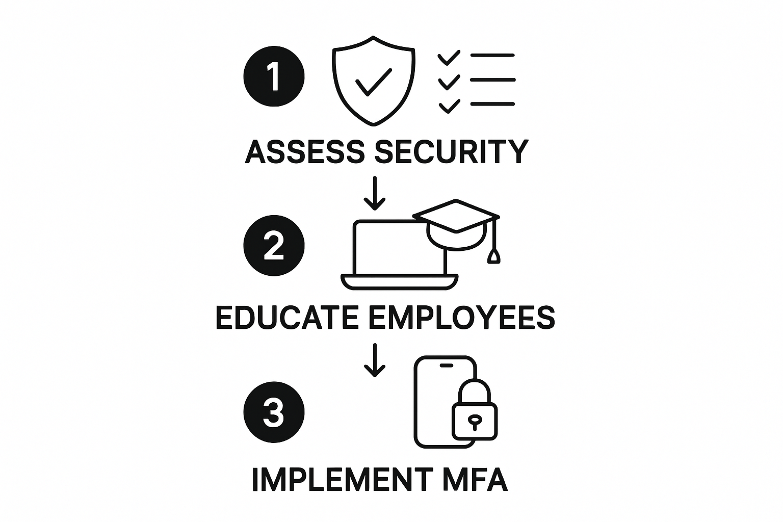 Three-step phishing prevention process: assess security, educate employees, implement multifactor authentication (MFA) icons.