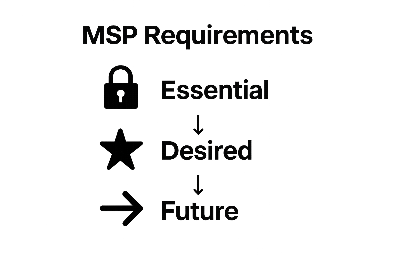 Simple requirements categorization infographic with three labeled icons: Essential, Desired, Future.