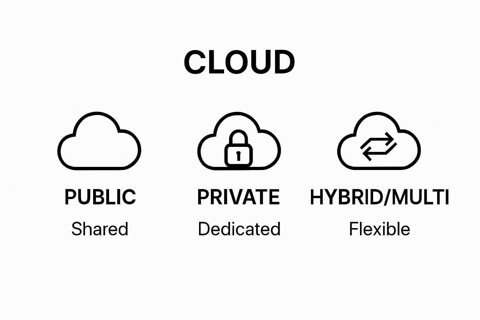 Comparison of public, private, and hybrid cloud types