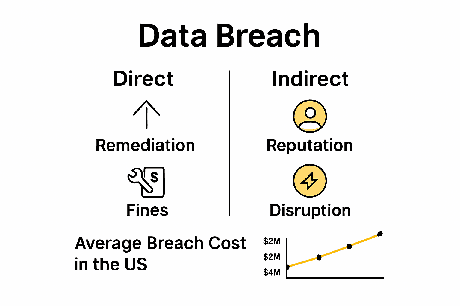 Infographic summarizing direct and indirect financial impacts of data breaches.