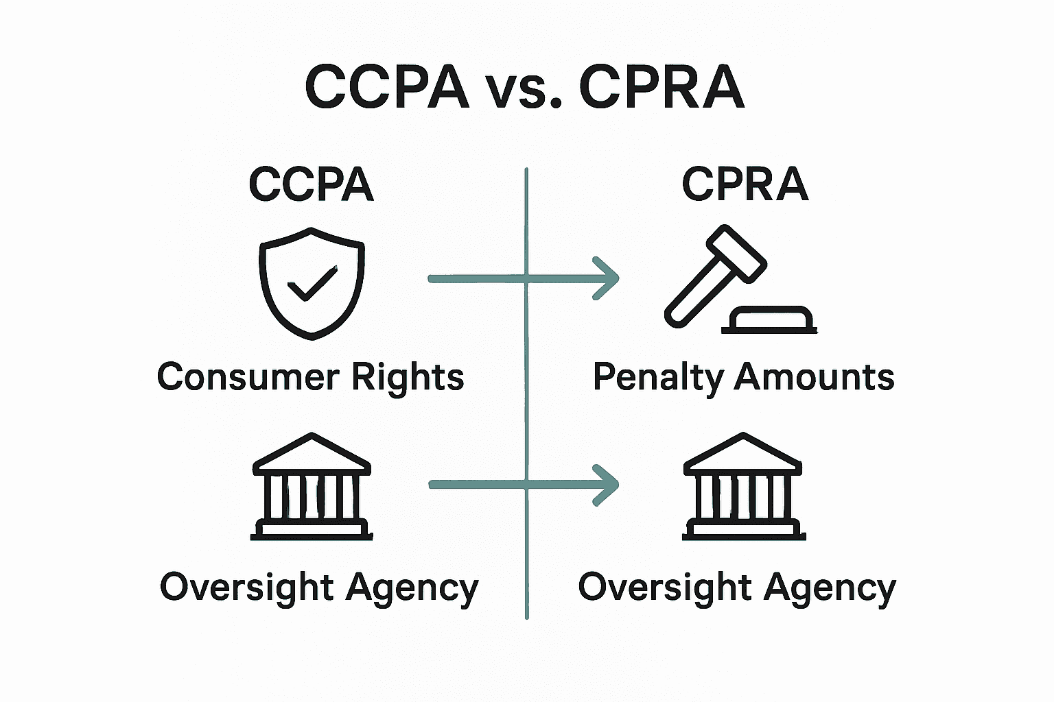 Infographic comparing CCPA and CPRA, highlighting consumer rights, penalty amounts, and oversight agencies.