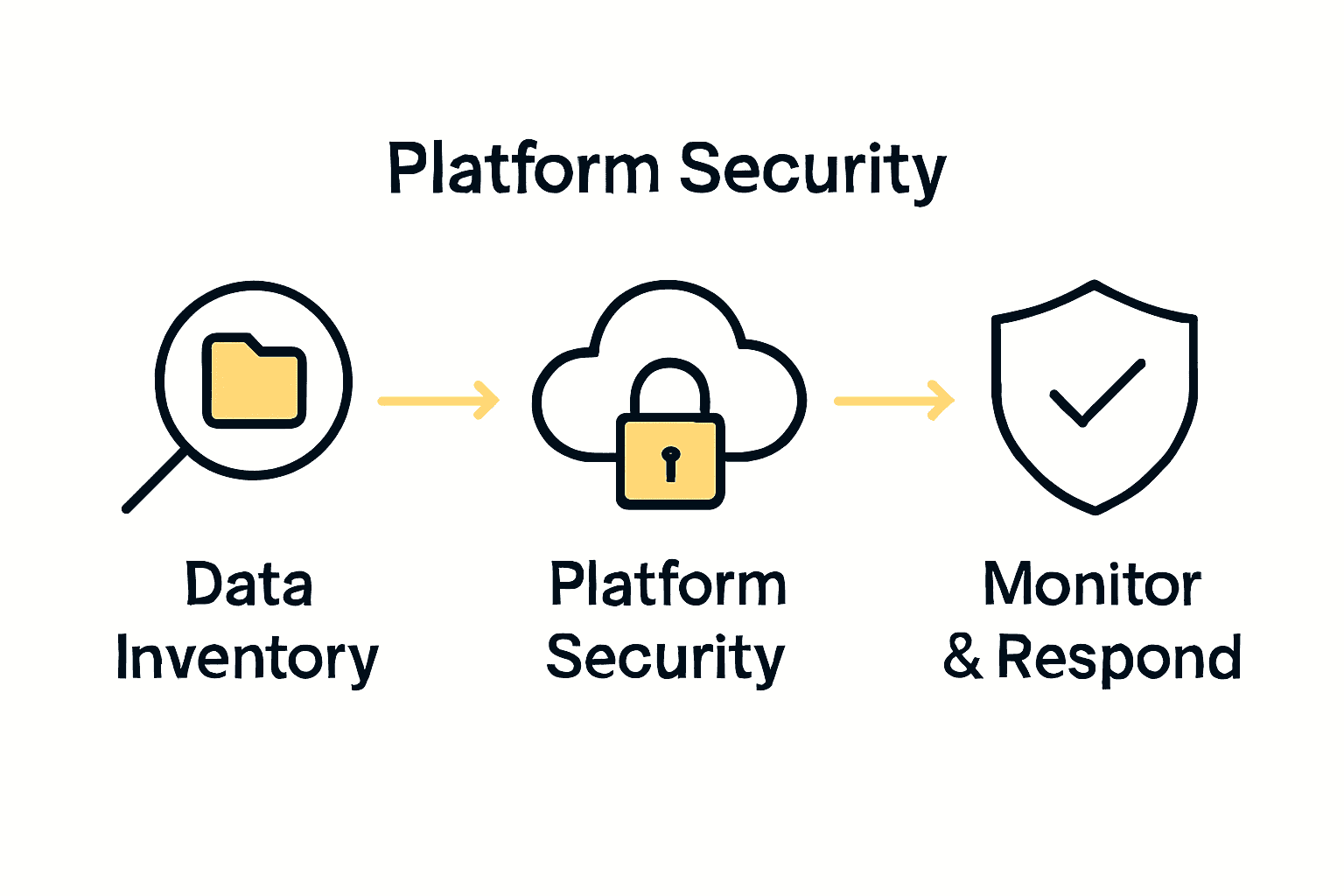Infographic illustrating secure file sharing steps: data inventory, platform security with a lock symbol, and monitoring & response with a shield icon.