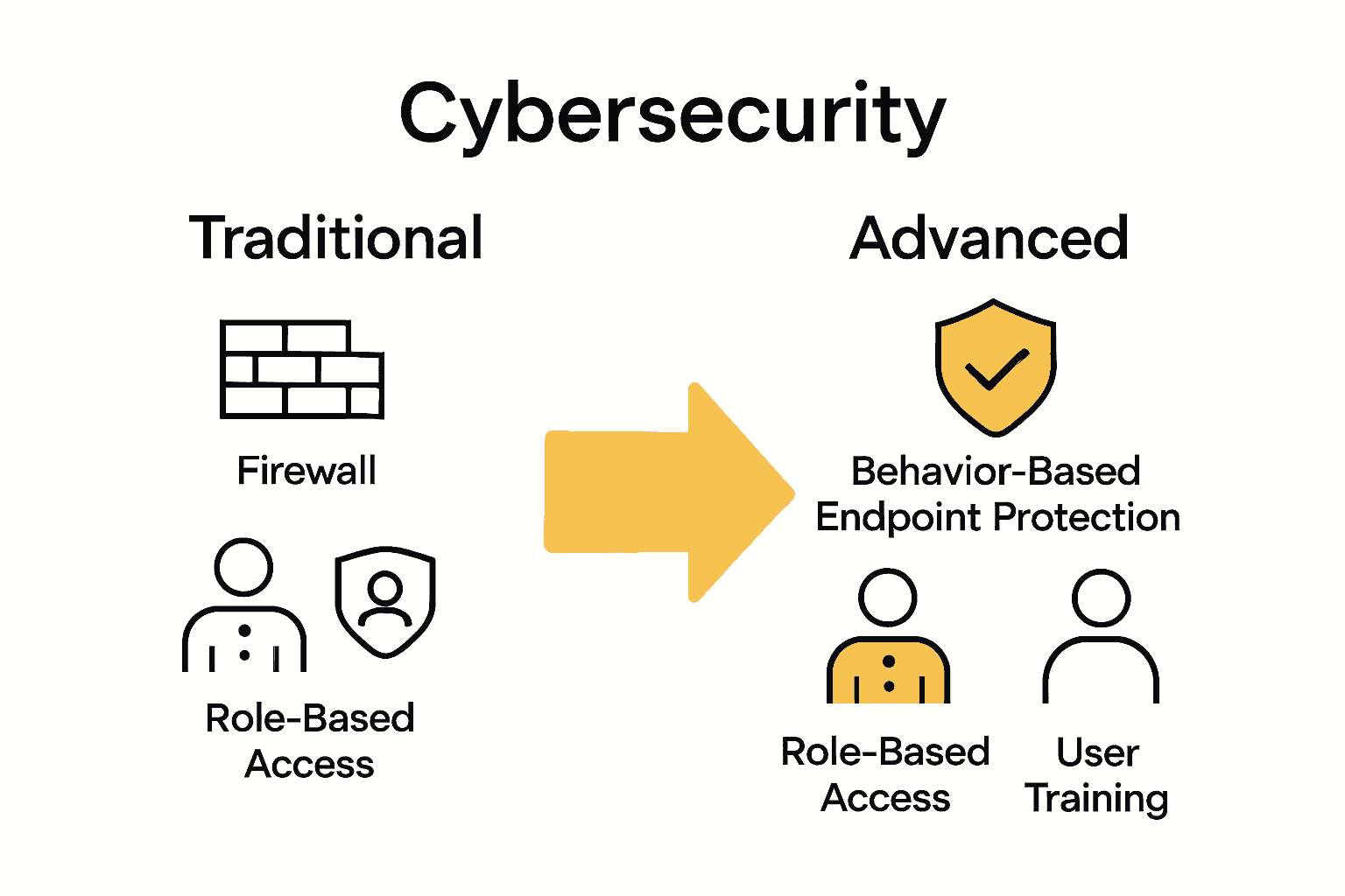 Infographic comparing stages of small business cybersecurity from basic to advanced.