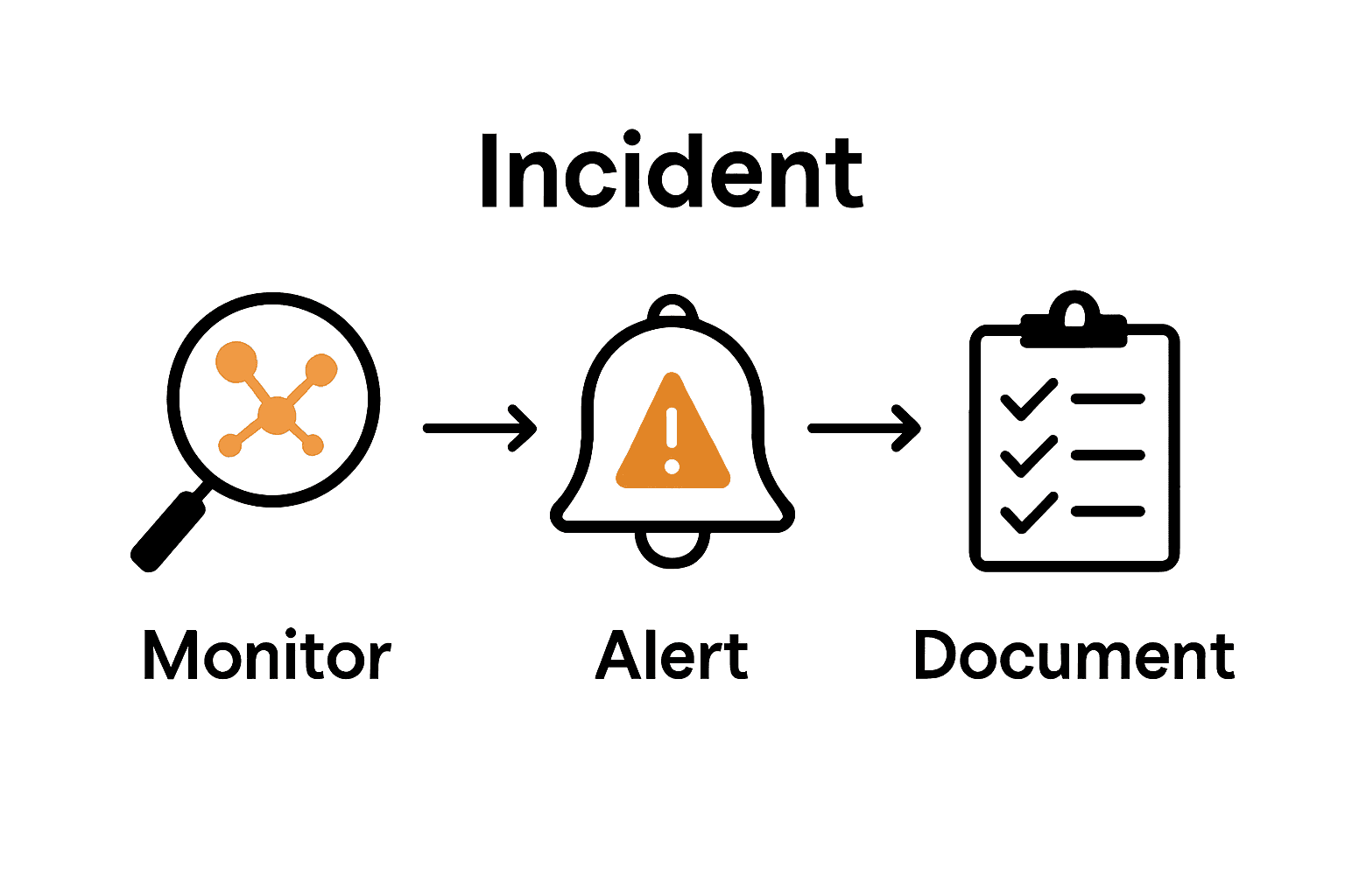 Monitor, alert, and document incident response process for cybersecurity, emphasizing data breach detection and reporting.