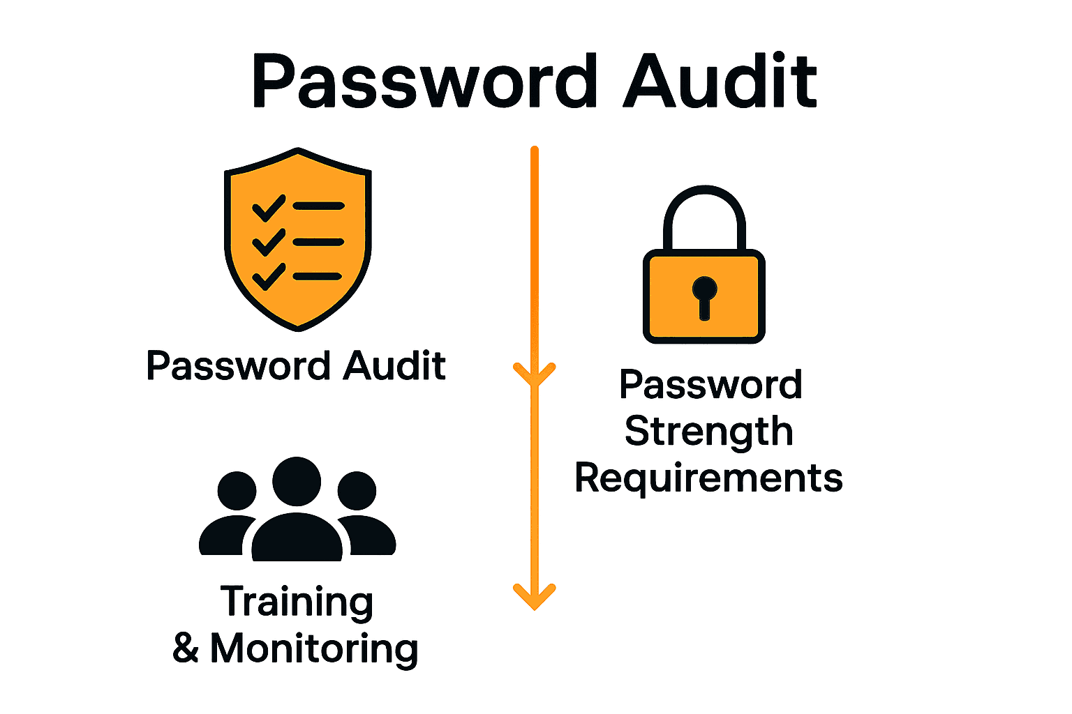 Infographic showing SMB password policy process: audit, strengthen passwords, and training.