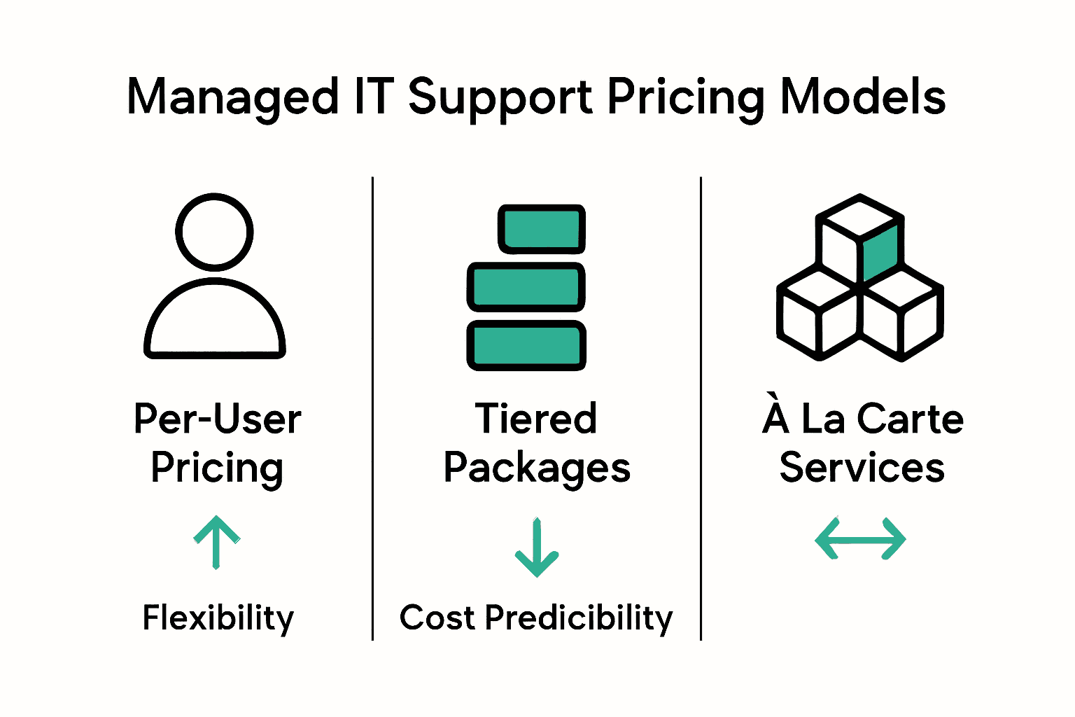 Infographic comparing three managed IT support pricing models.