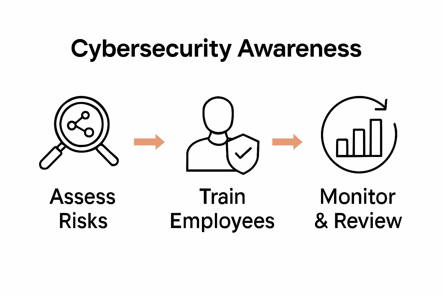 Infographic showing three steps: assess risks, train employees, monitor and review.