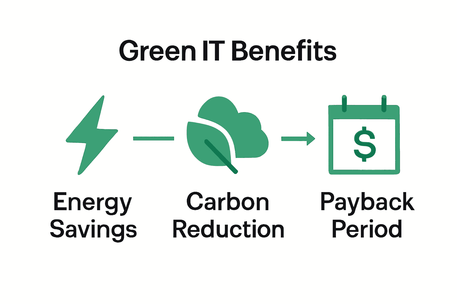 Green IT benefits infographic illustrating energy savings, carbon reduction, and payback period.
