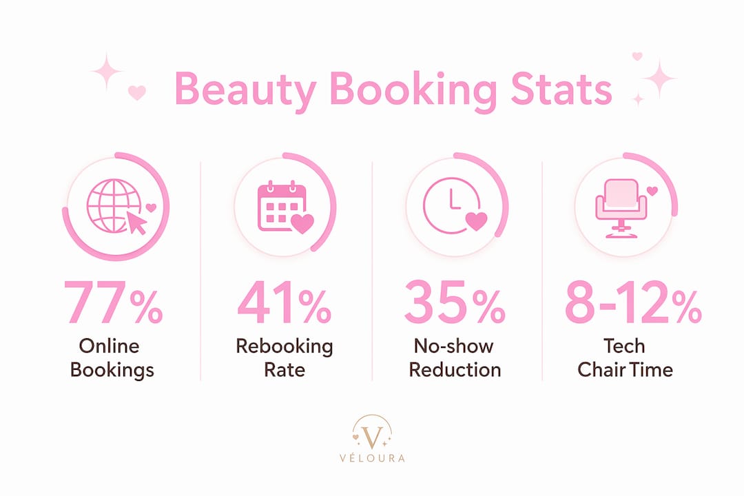 Infographic showing key beauty booking platform statistics