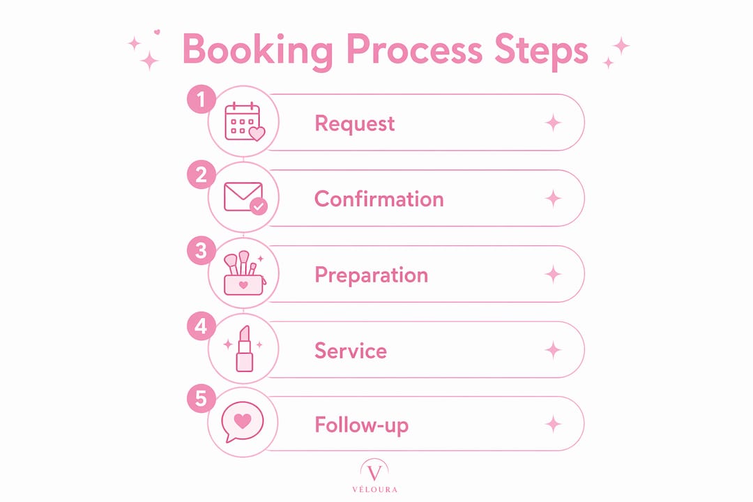 Infographic showing booking process steps for beauty professionals