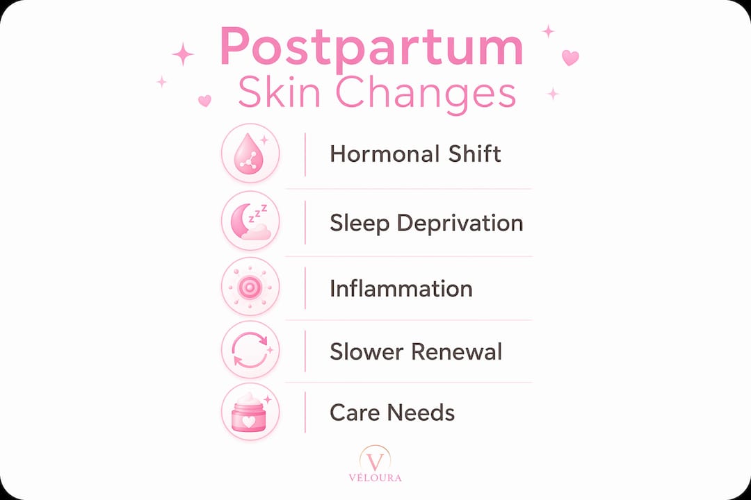 Infographic illustrating key postpartum skin changes