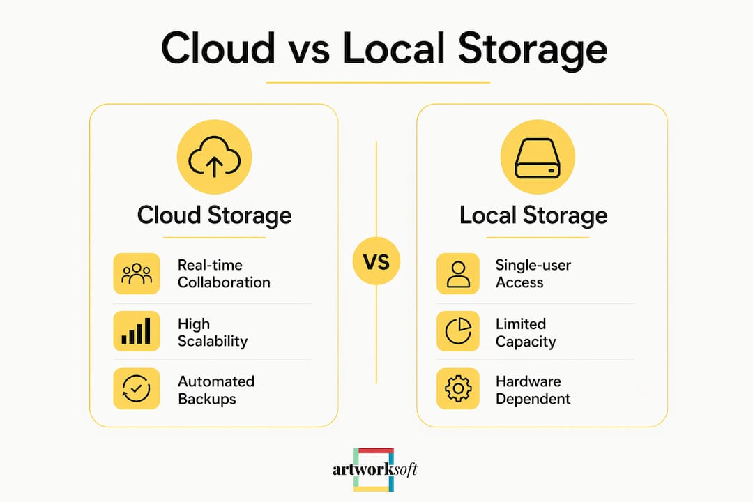 Infographic comparing cloud and local art storage