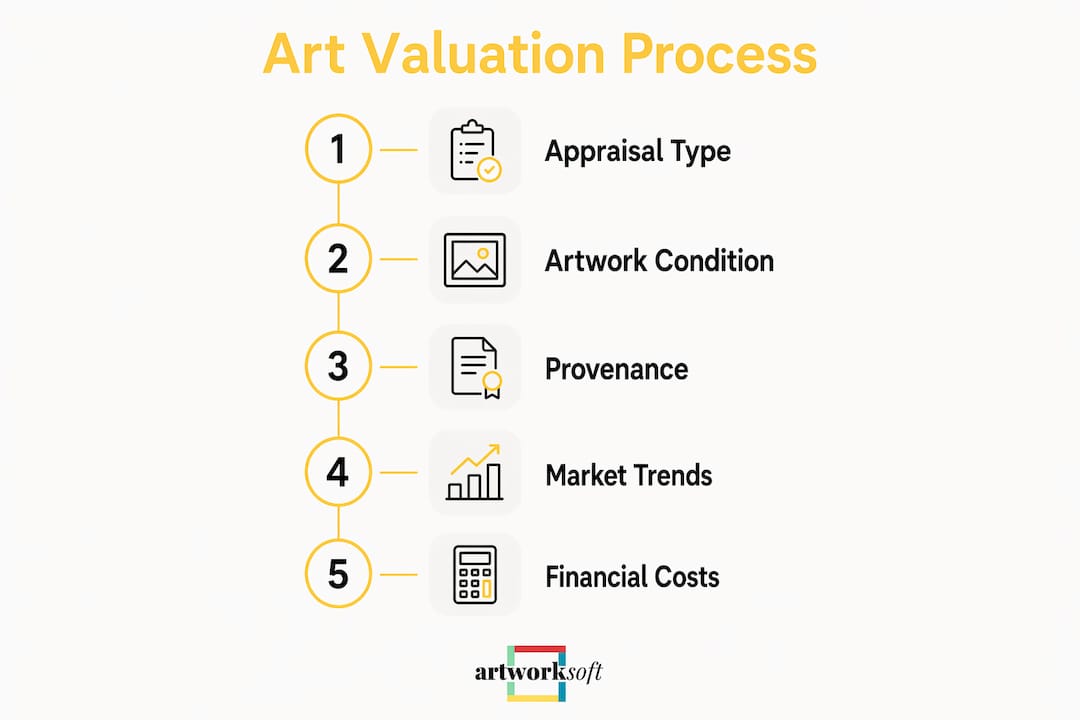 Infographic illustrating art collection valuation steps