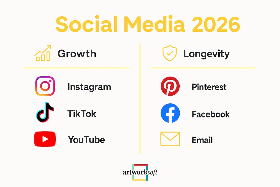 Infographic comparing social media platforms for artists in 2026