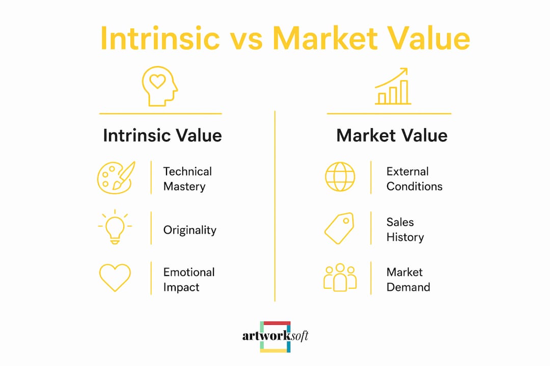 Infographic comparing intrinsic and market value of art