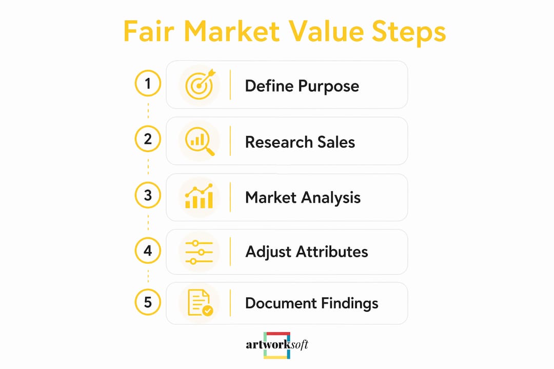 Infographic illustrating fair market value appraisal steps