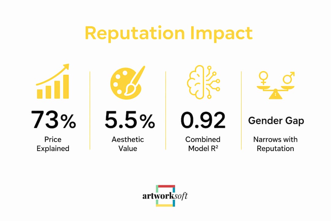 Infographic illustrating key statistics on artist reputation impact