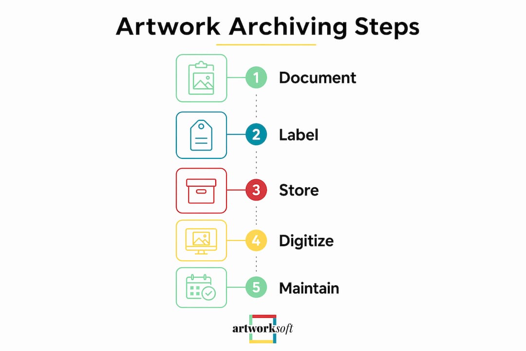 Infographic showing five key steps to archive artwork