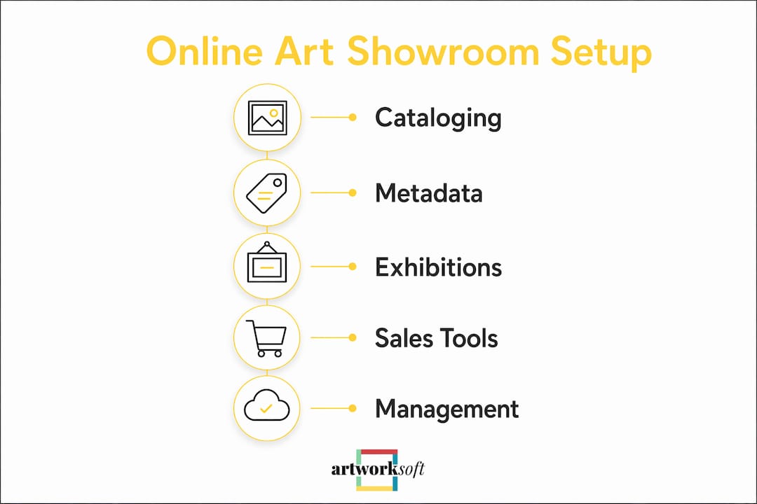 Infographic outlining online art showroom setup steps