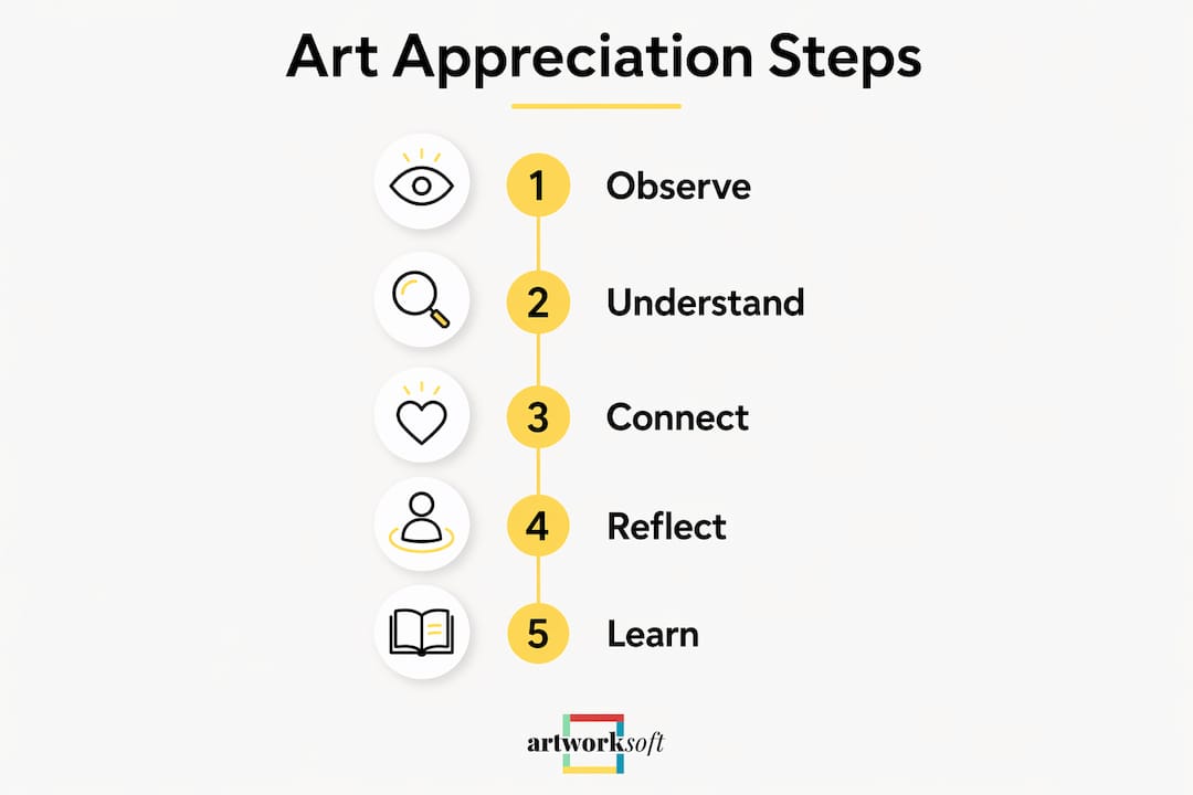 Infographic outlining steps of artwork appreciation