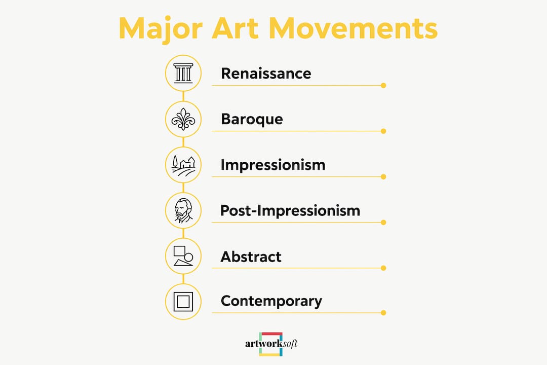 Infographic timeline of major art movements