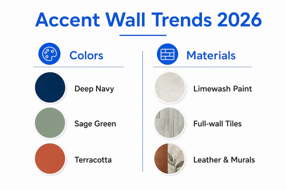 Infographic comparing colors and materials for 2026 accent walls