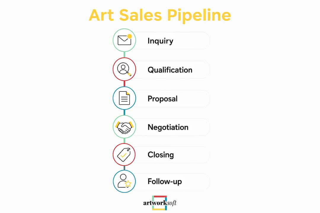 Infographic showing art sales pipeline stages
