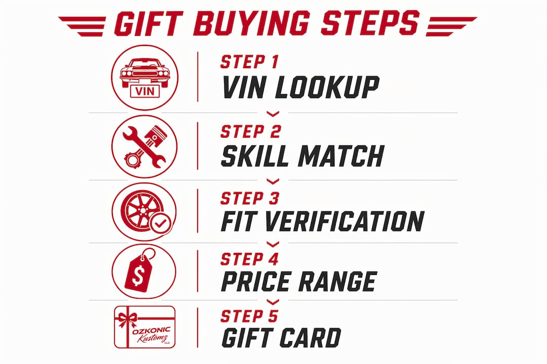 Infographic illustrating steps for performance car parts gift buying