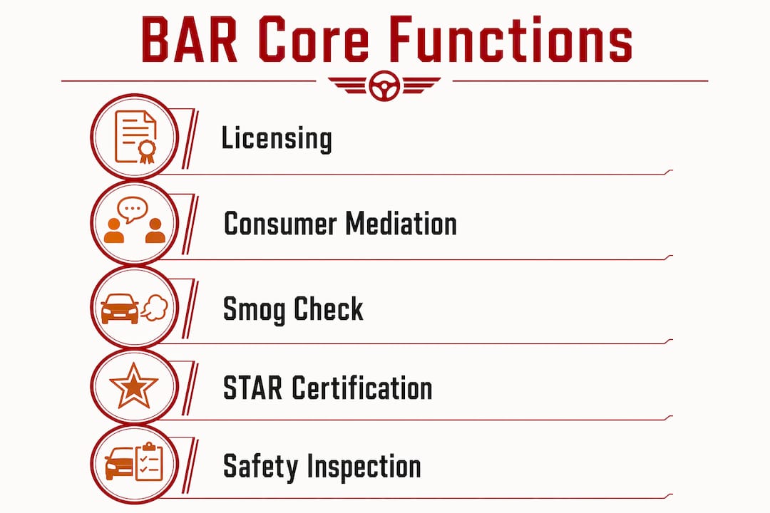 Infographic showing BAR core functions and programs flow