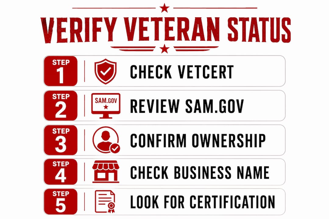 Infographic illustrating 5 verification steps