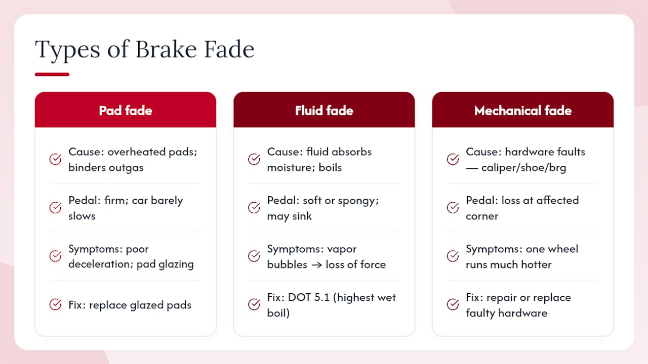Diagram comparing brake fade types and symptoms