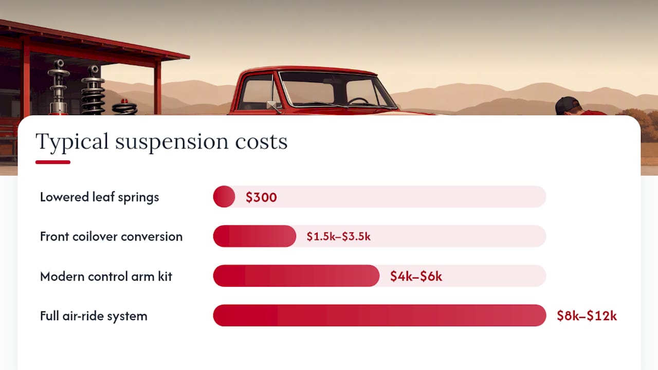Diagram comparing suspension upgrades for 1970 Chevy C10