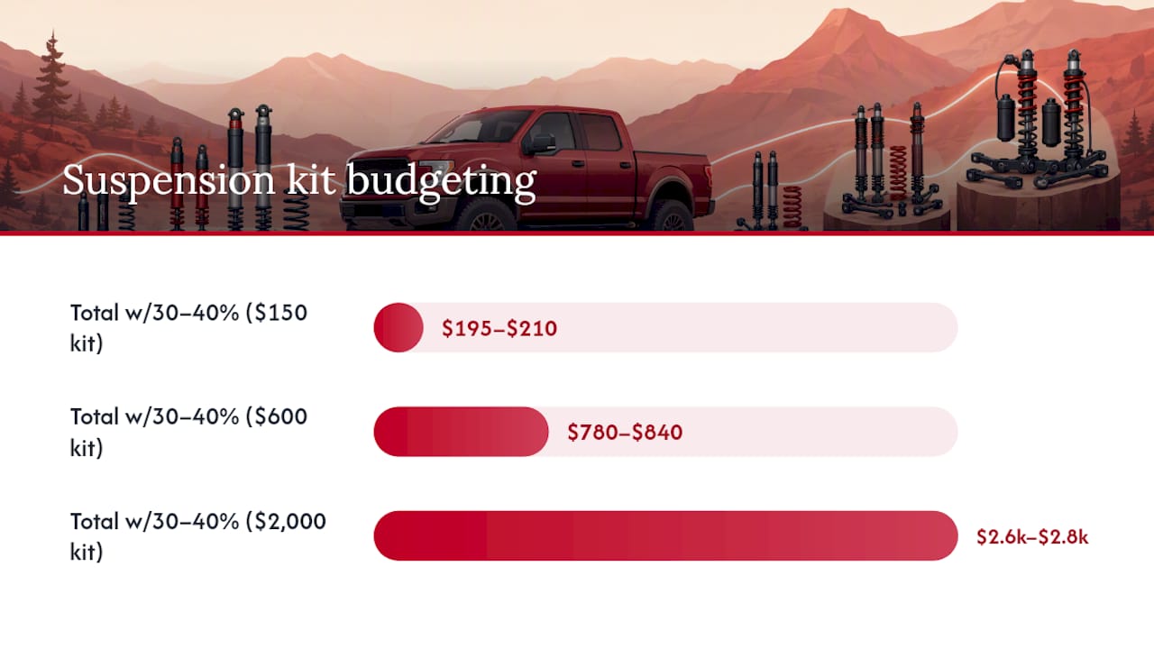 Diagram of suspension upgrade cost components